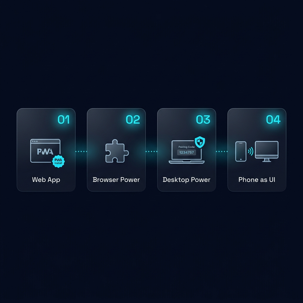 Four-step install path: Web App, Browser Power, Desktop Power, Phone as UI